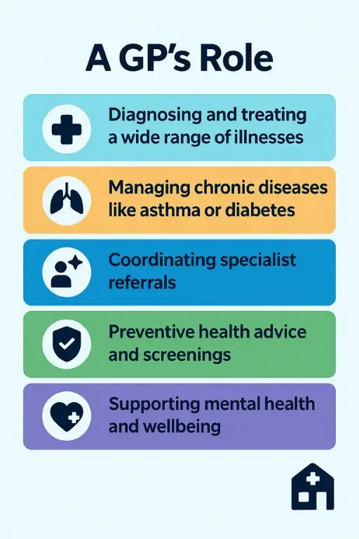 The role of a GP: diagnose and treat, manage chronic conditions, coordinate referrals, preventive care, mental health