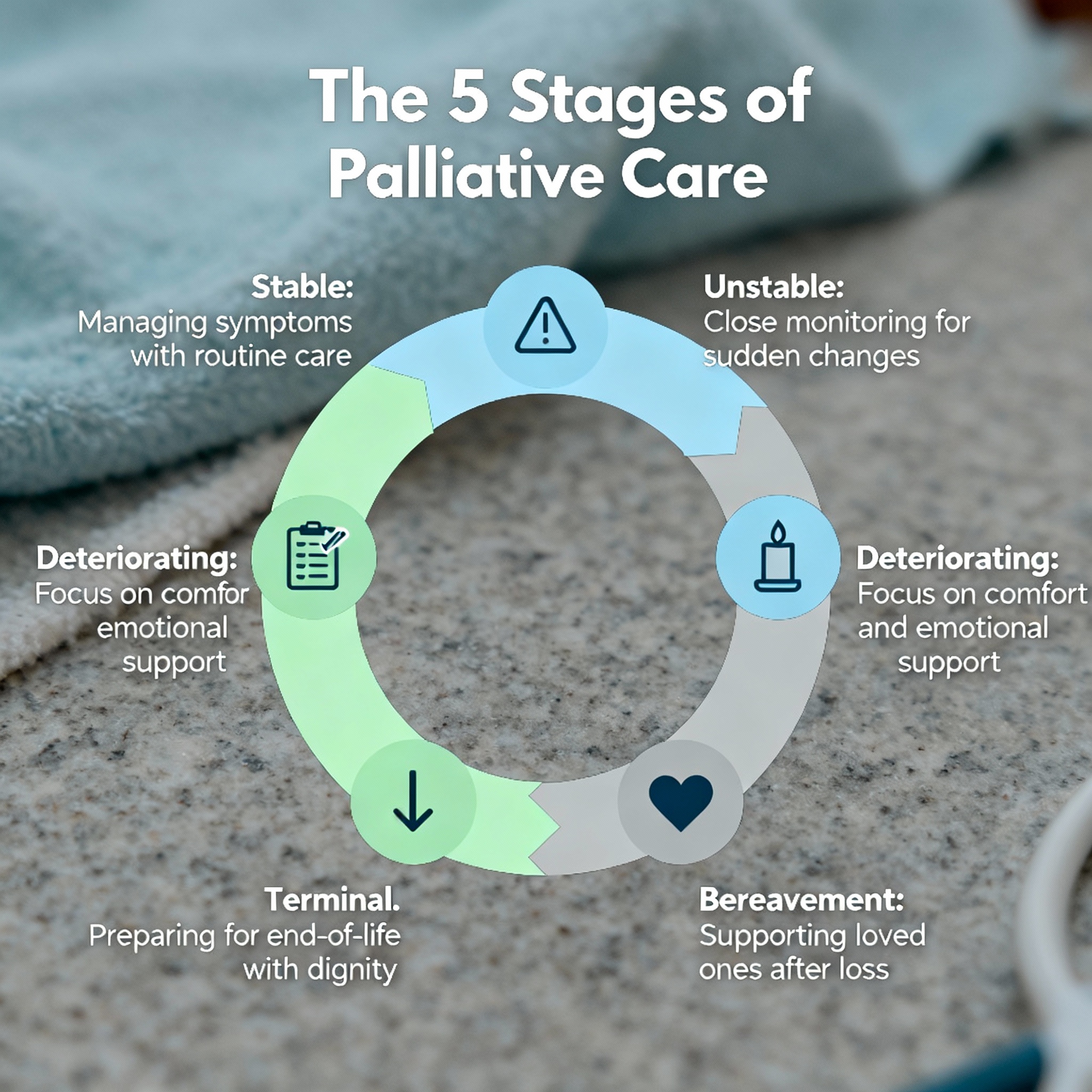 An infographic illustrating the palliative care 5 stages: Stable, Unstable, Deteriorating, Terminal, and Bereavement, with icons for each phase.